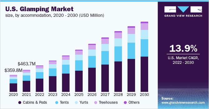 US Glamping Industry Growth
